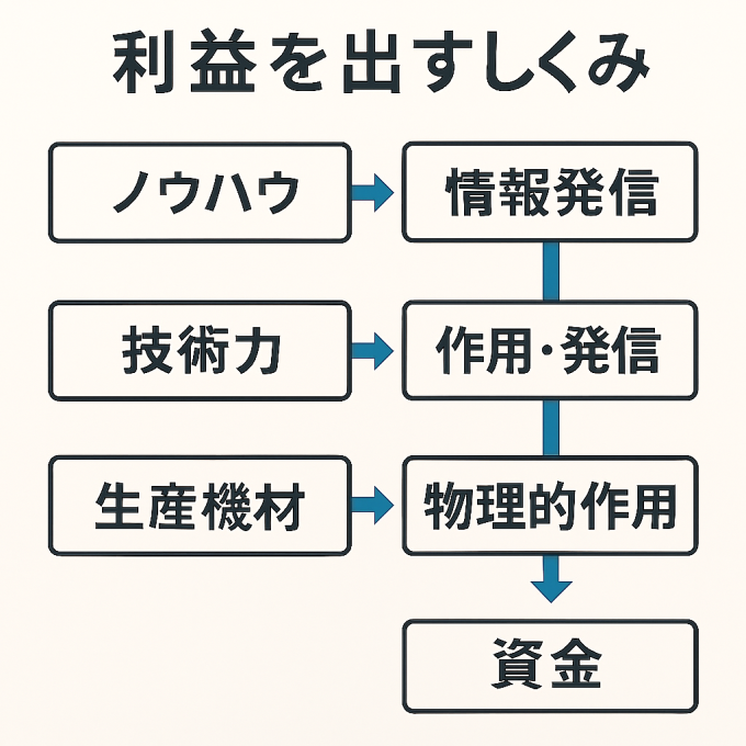 情報資金の流れ