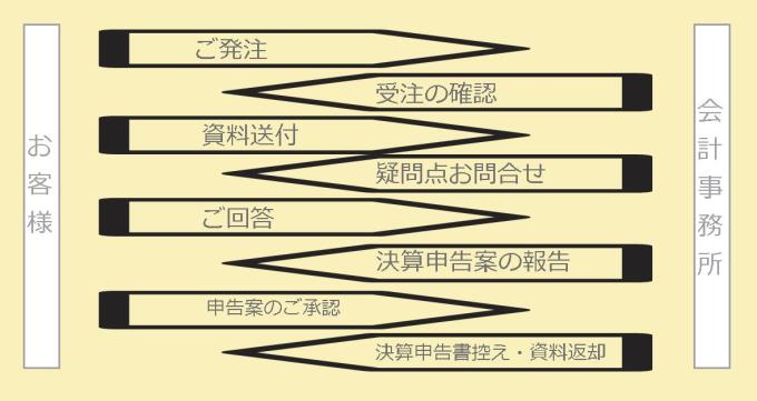 お手続きの流れ