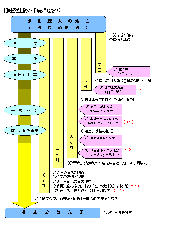 相続発生後の手続き