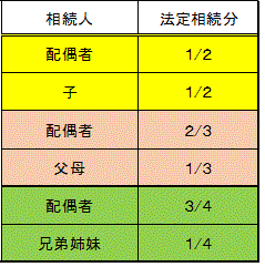 相続分修正