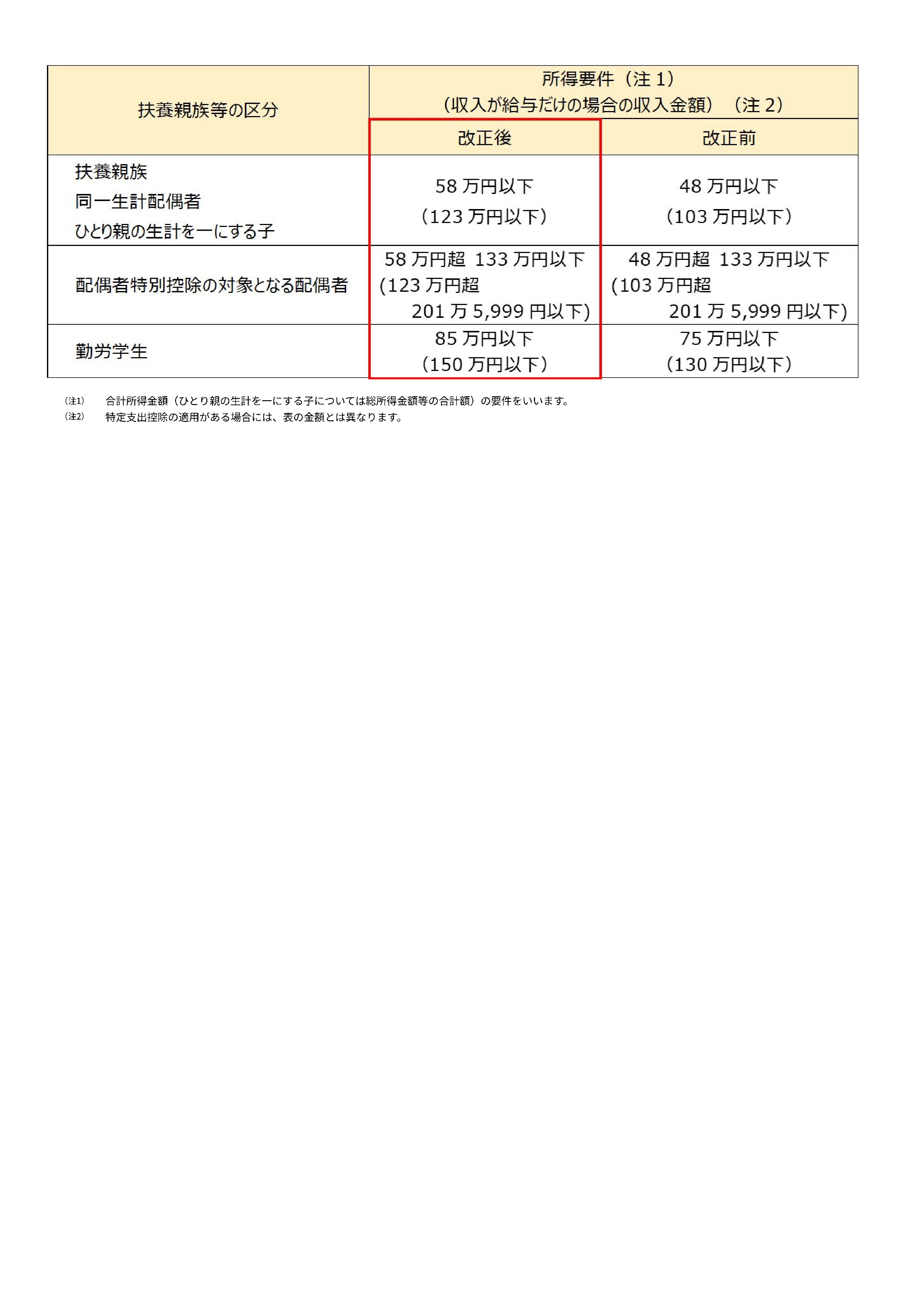 扶養親族等の所得要件の改正
