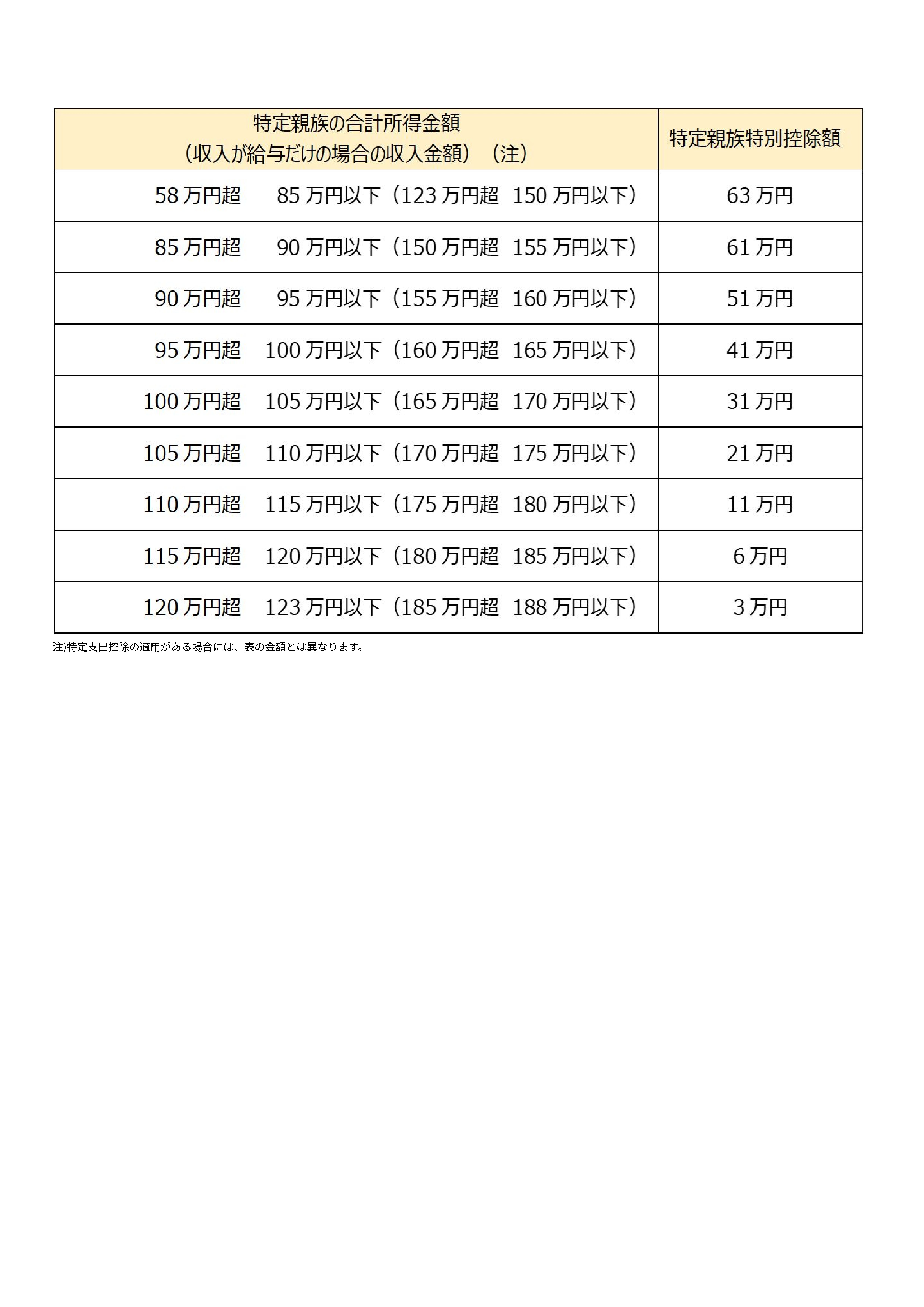 特定親族特別控除の創設
