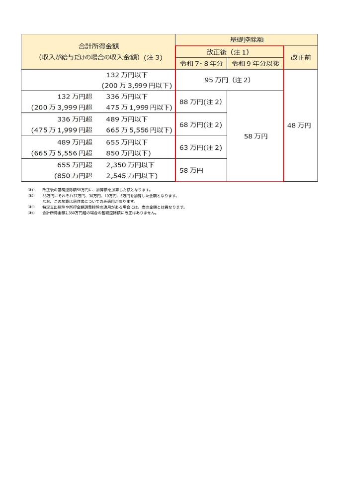 基礎控除の見直し
