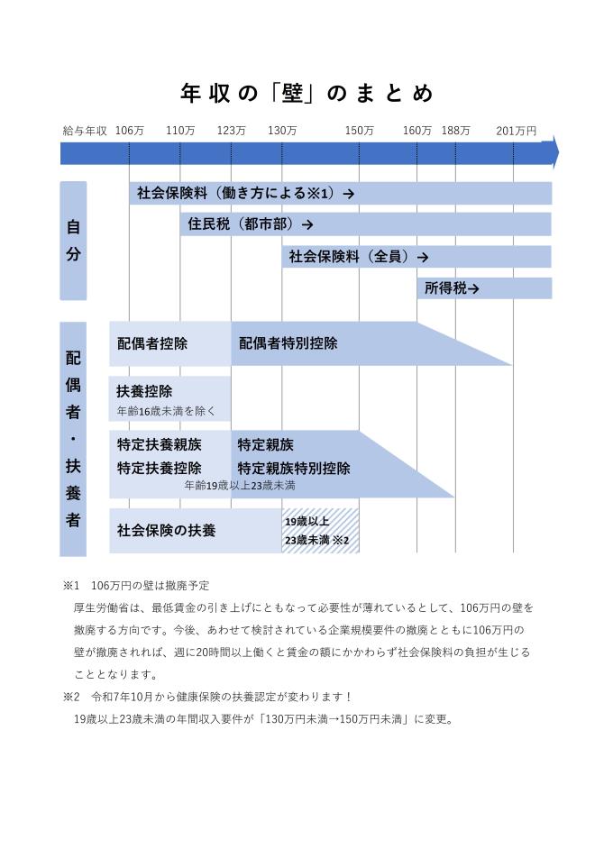 年収の「壁」のまとめ　2025.10.1