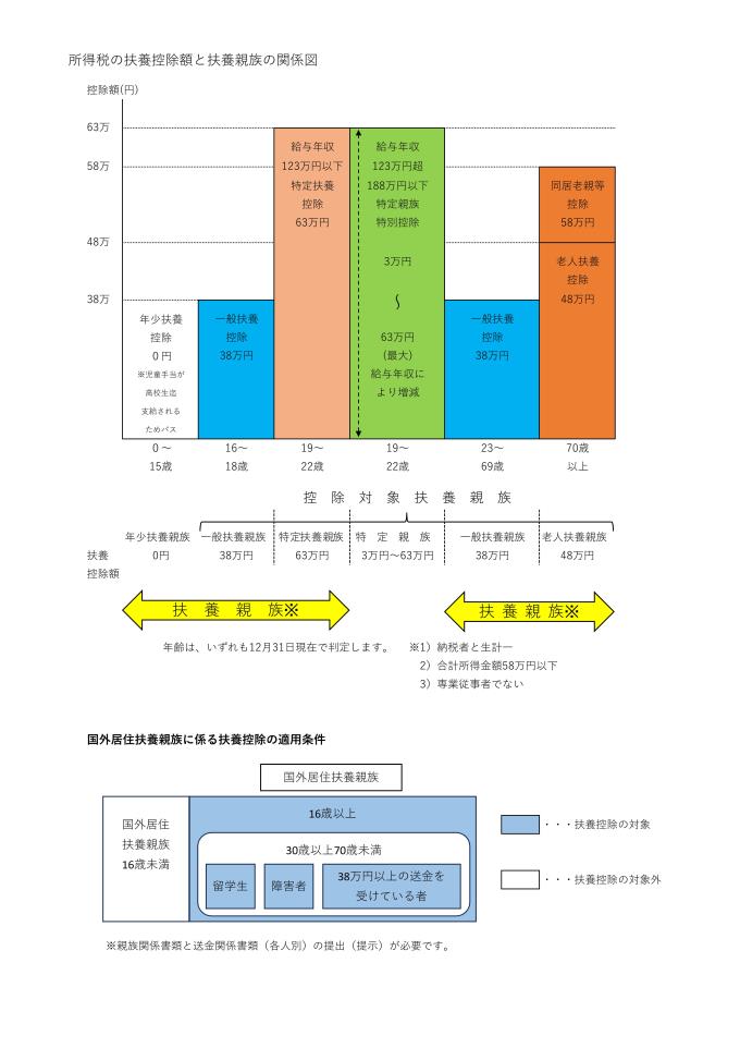 所得税の扶養控除額と扶養親族の関係図　2025.10.1