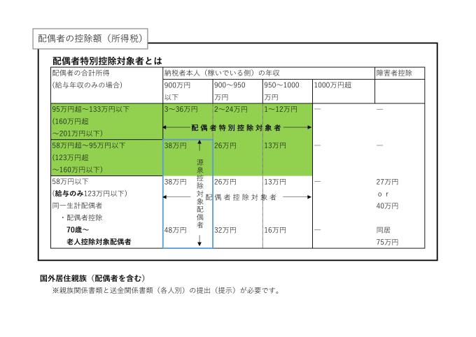 配偶者の控除額（所得税）源泉控除対象配偶者、配偶者控除対象者、配偶者特別控除対象者の違いを理解しよう2025.9.30