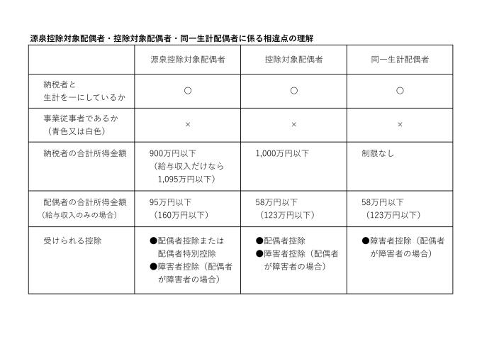 配偶者の控除額（所得税）源泉控除対象配偶者、配偶者控除対象者、配偶者特別控除対象者の違いを理解しよう2025.9.30-2