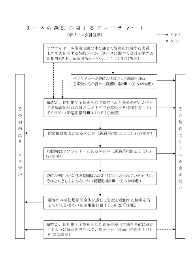 リースの識別に関するフローチャート（新リース会計基準）