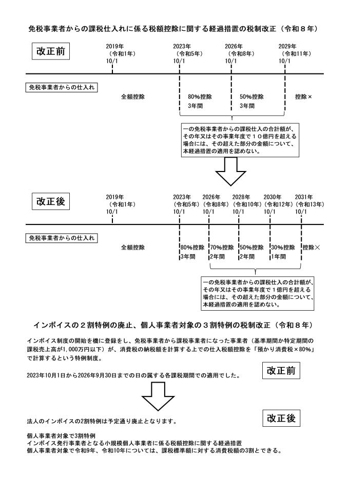 免税事業者からの課税仕入れに係る税額控除に関する経過措置の税制改正案他（令和8年）2026.6.26