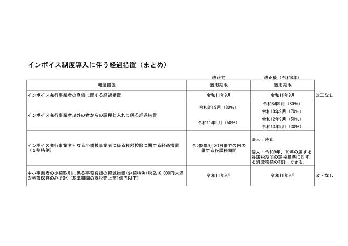 免税事業者からの課税仕入れに係る税額控除に関する経過措置の税制改正案他（令和8年）2026.7.17追加