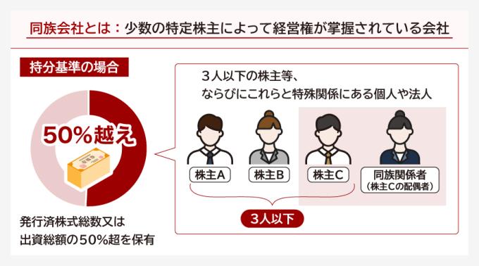 同族