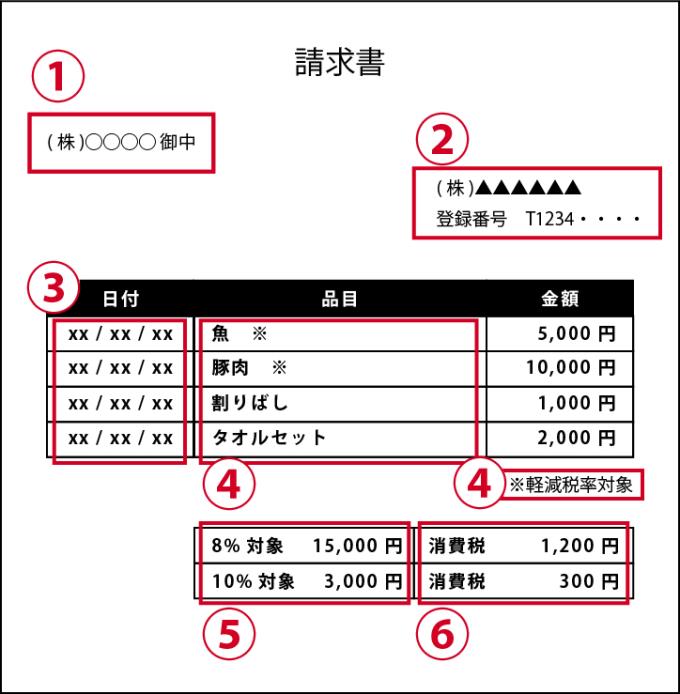 インボイス