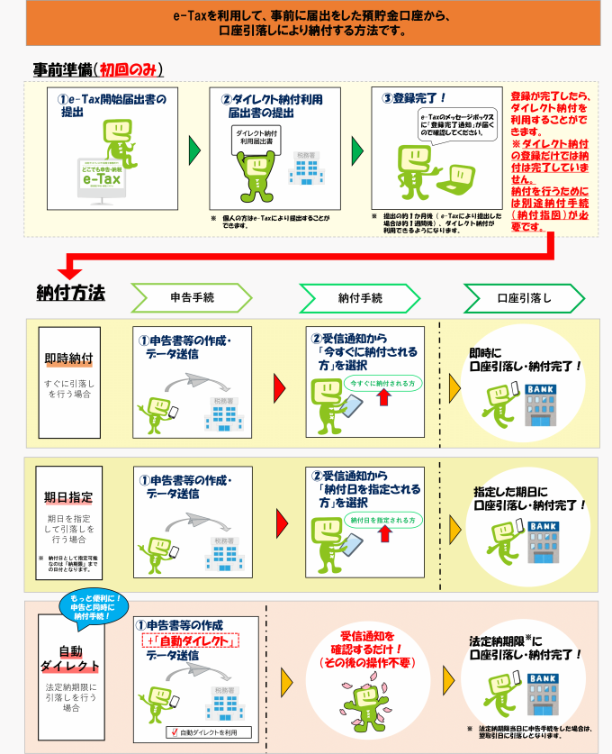 ダイレクト納付