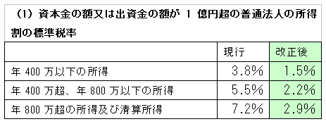 (1)資本金の額又は出資金の額が1億円超の普通法人の所得割の標準税率