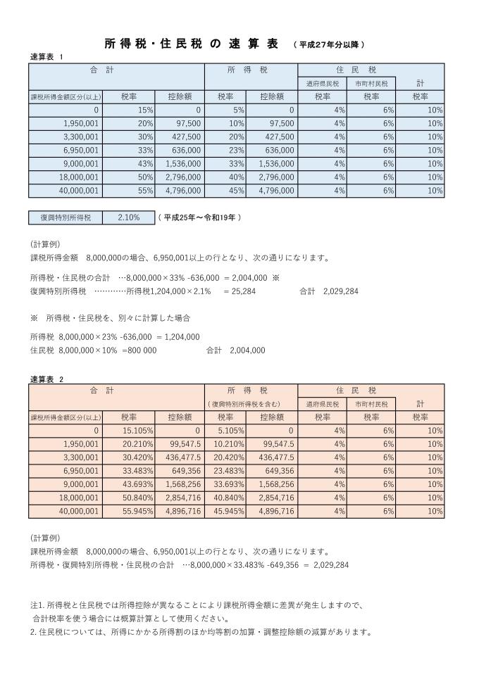 個人の所得に係る税　速算表とグラフ1