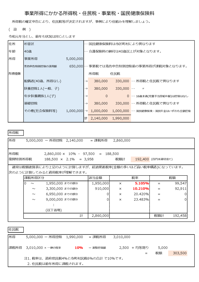 20200726_所得_事業所得にかかる所得税・住民税・事業税・国民健康保険料_ページ_1