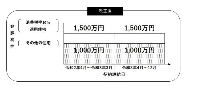 住宅取得等資金に係る贈与税の非課税措置等の見直し