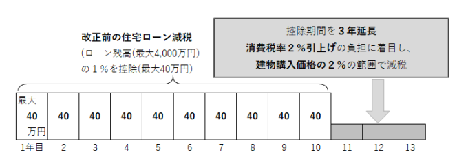 住宅借入金等を有数場合の所得税額の特別控除の拡充3