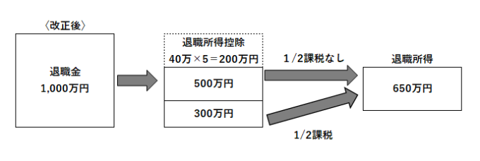退職所得課税の適正化3