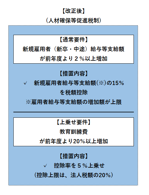 賃上げ及び投資の促進に係る税制の見直し〔人材確保等促進税制〕