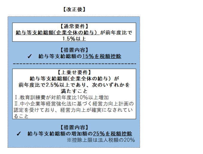中小企業版所得拡大促進税制の見直し3