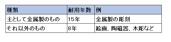美術品の取得価額が1点100万円未満であれば4