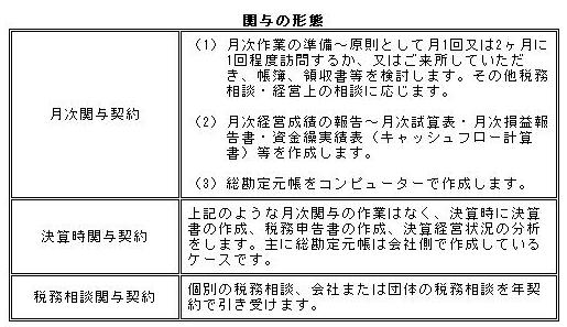 関与形態