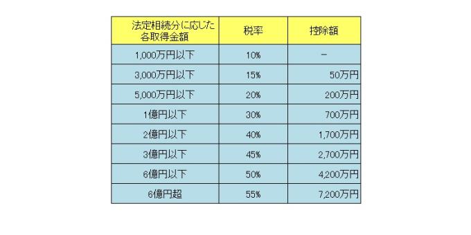 相続税率