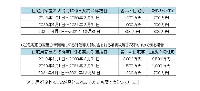 住宅非課税