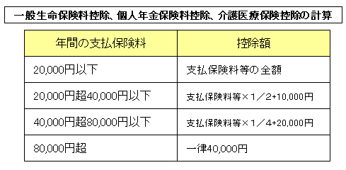 一般生命保険料控除、個人年金保険料控除、介護医療保険控除の計算