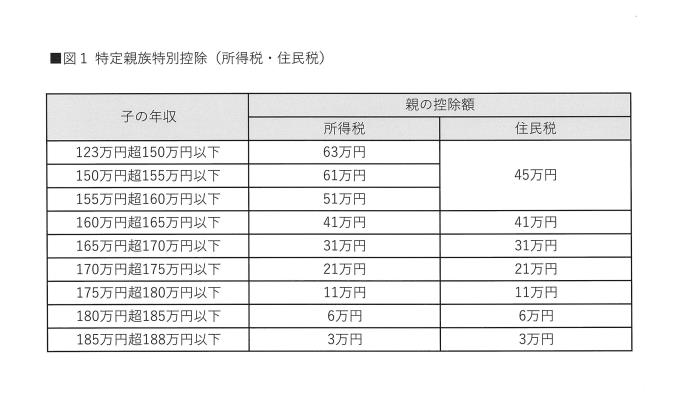 特定親族特別控除の図