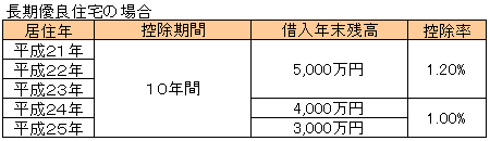 長期優良住宅の場合