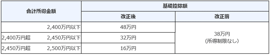 基礎控除額