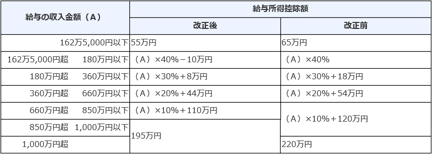 給与所得控除額