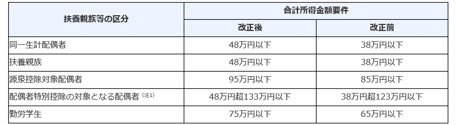 扶養