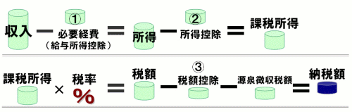 納める税金の計算の流れ