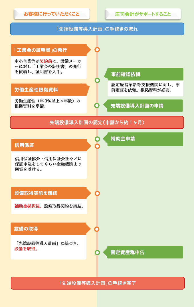 固定資産税の軽減