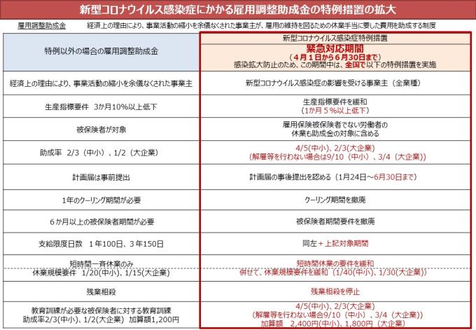 雇用調整助成金：表