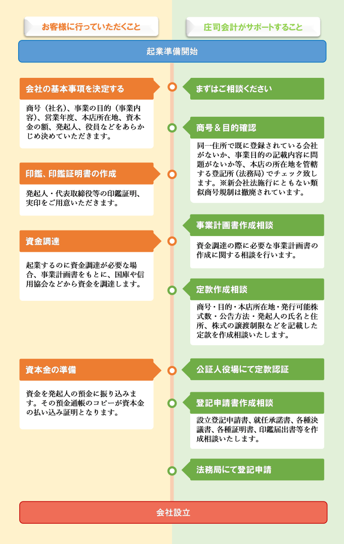 新規企業支援