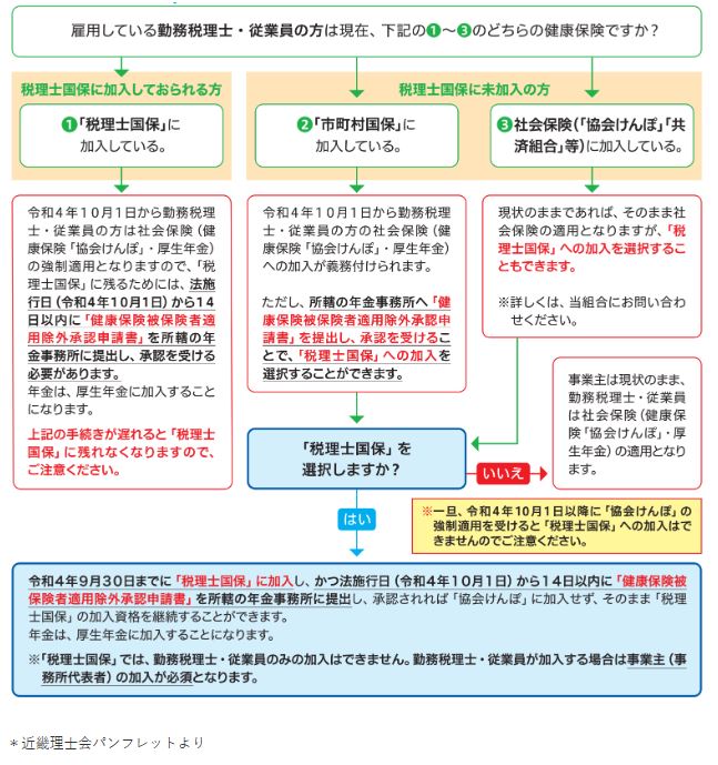 税理士事務所社会保険強制加入令和4年10月1日または税理士国保