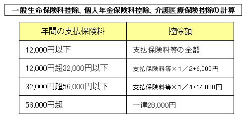 一般生命保険料控除、個人年金保険料控除、介護医療保険控除の計算
