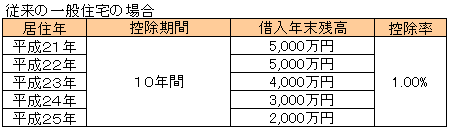 従来の一般住宅の場合