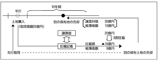 例題:取得価格25億円の土地を取得し、以前から所有の取得価格10億円の土地を30億円で売却した。